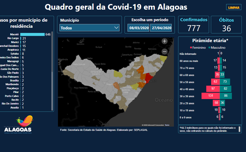 Transparência: governo lança painel interativo com dados do novo coronavírus em Alagoas