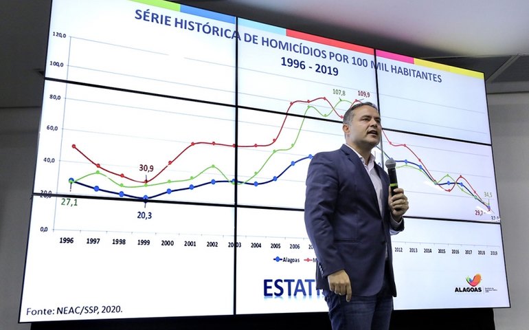 Com redução recorde, taxa de homicídios de 2019 em Alagoas é a menor em 20 anos