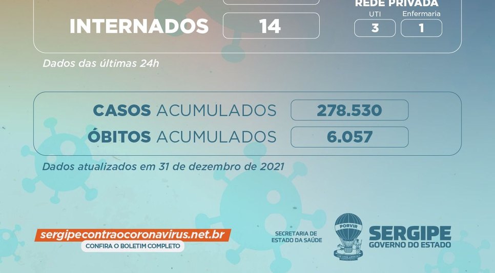 Covid-19: Sergipe registra mais 23 casos e nenhum óbito