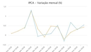 VARIAÇÃO DA INFLAÇÃO FEVEREIRO 2019