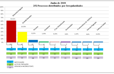 Fiscalização da Slum registra mais de 250 processos em junho