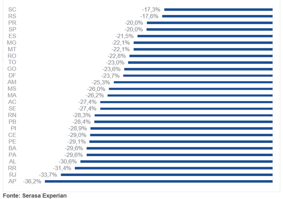 No Nordeste, Alagoas tem a baixa mais expressiva da busca do consumidor por crédito