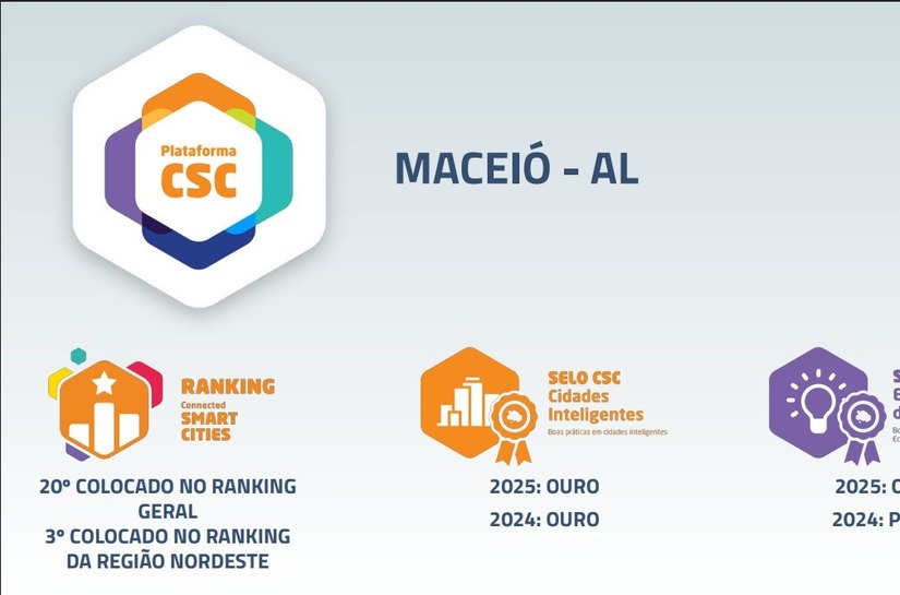 Prefeitura de Maceió posiciona capital entre as mais bem avaliadas em cidades inteligentes