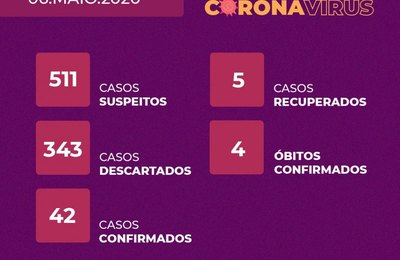 Arapiraca tem 42 casos confirmados e quatro óbitos por Covid-19