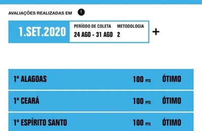 Alagoas alcança o 1º lugar no ranking de transparência de gastos com a Covid-19