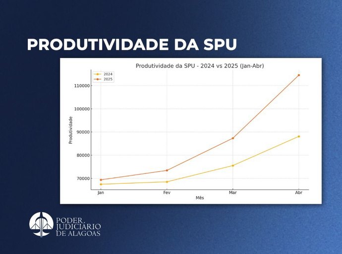 Produtividade da SPU aumenta mais de 15% em cinco meses