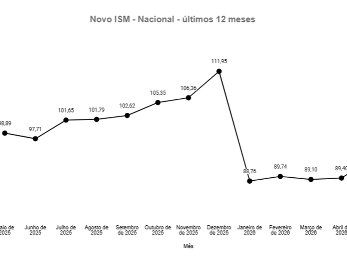Pequenos negócios aceleram crescimento em maio, aponta ISM