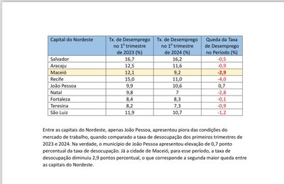 Desemprego em Maceió no 1º trimestre é o menor desde 2015, aponta IBGE