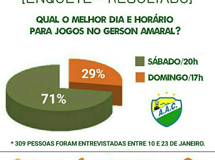 Coruripe divulga resultado da pesquisa do dia e horário para os jogos