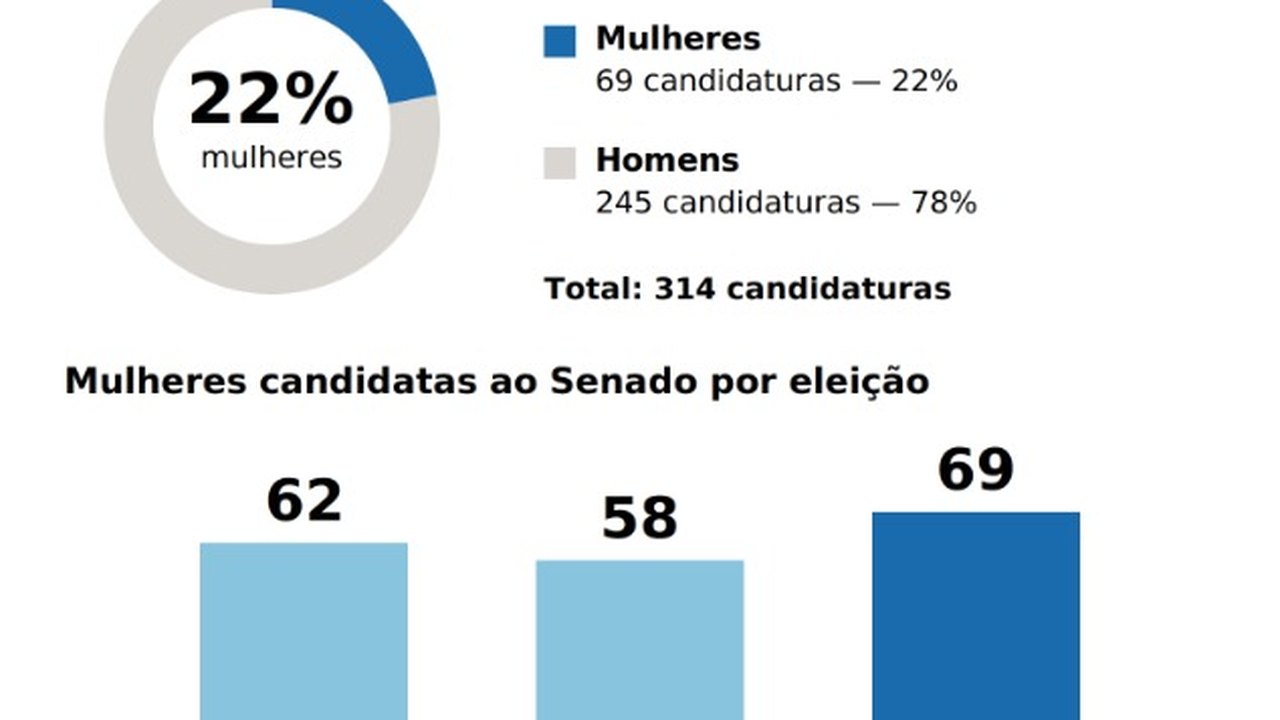 Candidaturas femininas ao Senado crescem e chegam a todos os estados