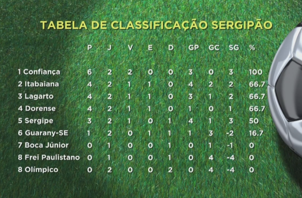 Tabela Campeonato Sergipano rodada 3