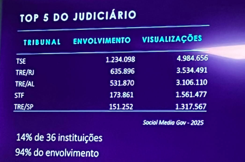 Redes Sociais do TRE de Alagoas são destaque em evento do CNJ