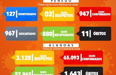 Novo Boletim Epidemiológico aponta 947 casos confirmados em Penedo
