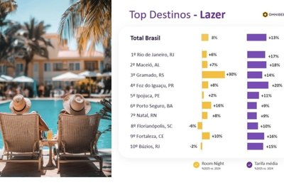 Maceió é o 2º destino de lazer mais relevante do Brasil em ranking da Omnibees