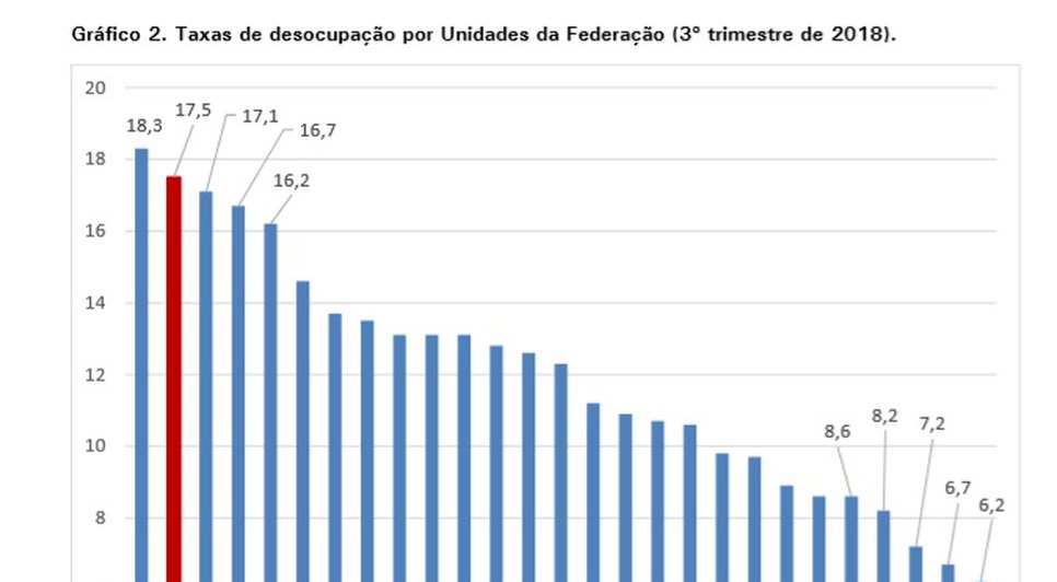 Taxa de desocupação / Foto: IBGE/SE