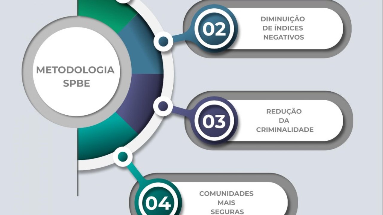 Policiais militares estudam implementação de metodologia baseada em evidências científicas