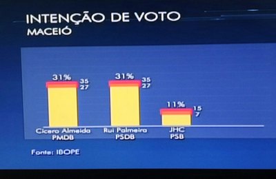 Almeida e Rui empatam na primeira pesquisa Ibope feita em Maceió
