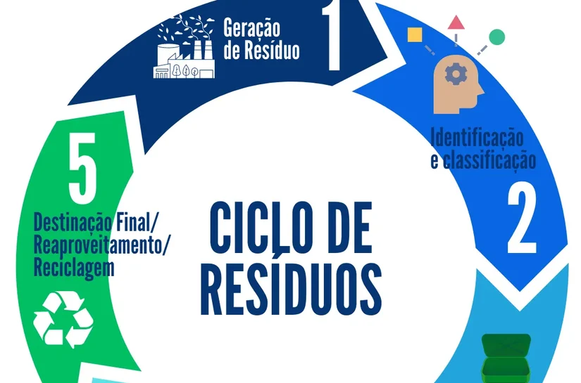 A Importância Econômica, Ambiental e Social do Gerenciamento de Resíduos nas Pequenas e Médias Empresas