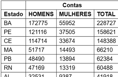 Dia do Nordestino: saiba os estados que mais investem na Bolsa
