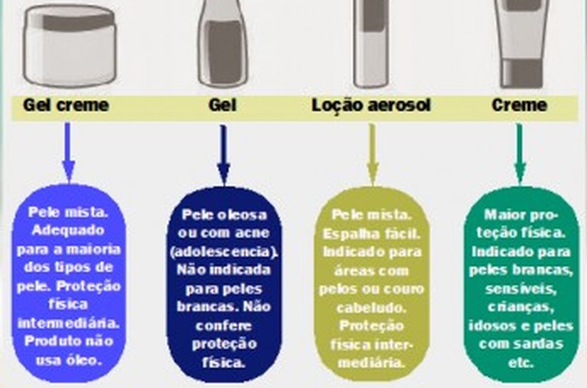 Verão: qual o filtro solar mais adequado para a sua pele?