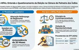 Revés no Legislativo de Palmeira: Justiça anula eleição antecipada na Câmara