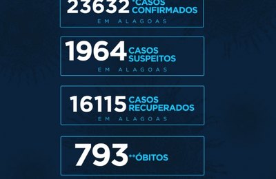 Alagoas tem 23.632 casos da Covid-19 e 793 óbitos
