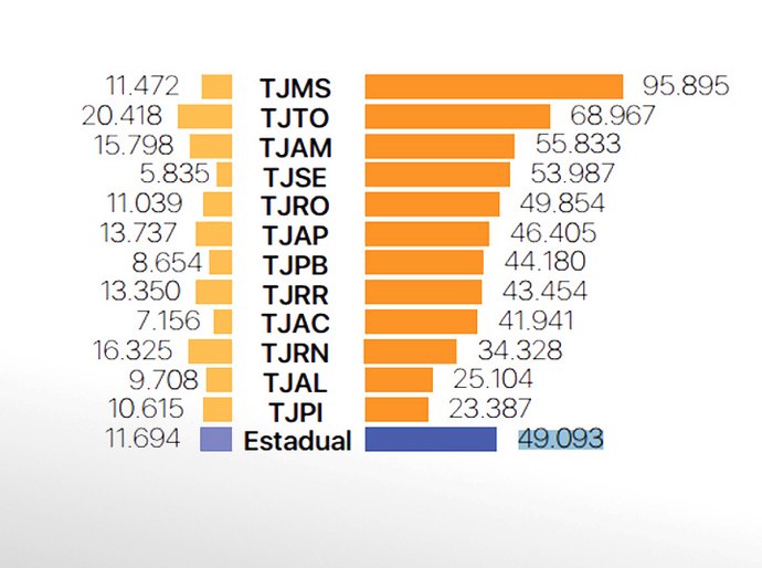 ﻿TJAL tem 2ª menor despesa do Brasil com magistrados; Corte obedece teto vencimental