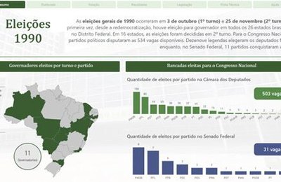 Painéis digitais no Portal do TSE mostram resultados de eleições gerais realizadas de 1965 a 1990