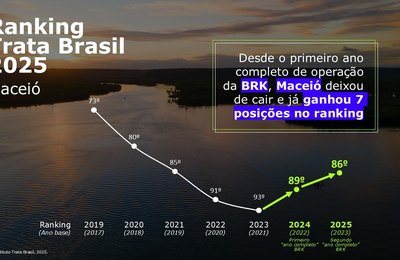 Mais três posições: Maceió consolida avanço no ranking do Trata Brasil pelo segundo ano consecutivo