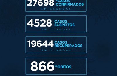 Com 866 mortes, Alagoas tem 4.528 casos investigados da Covid-19