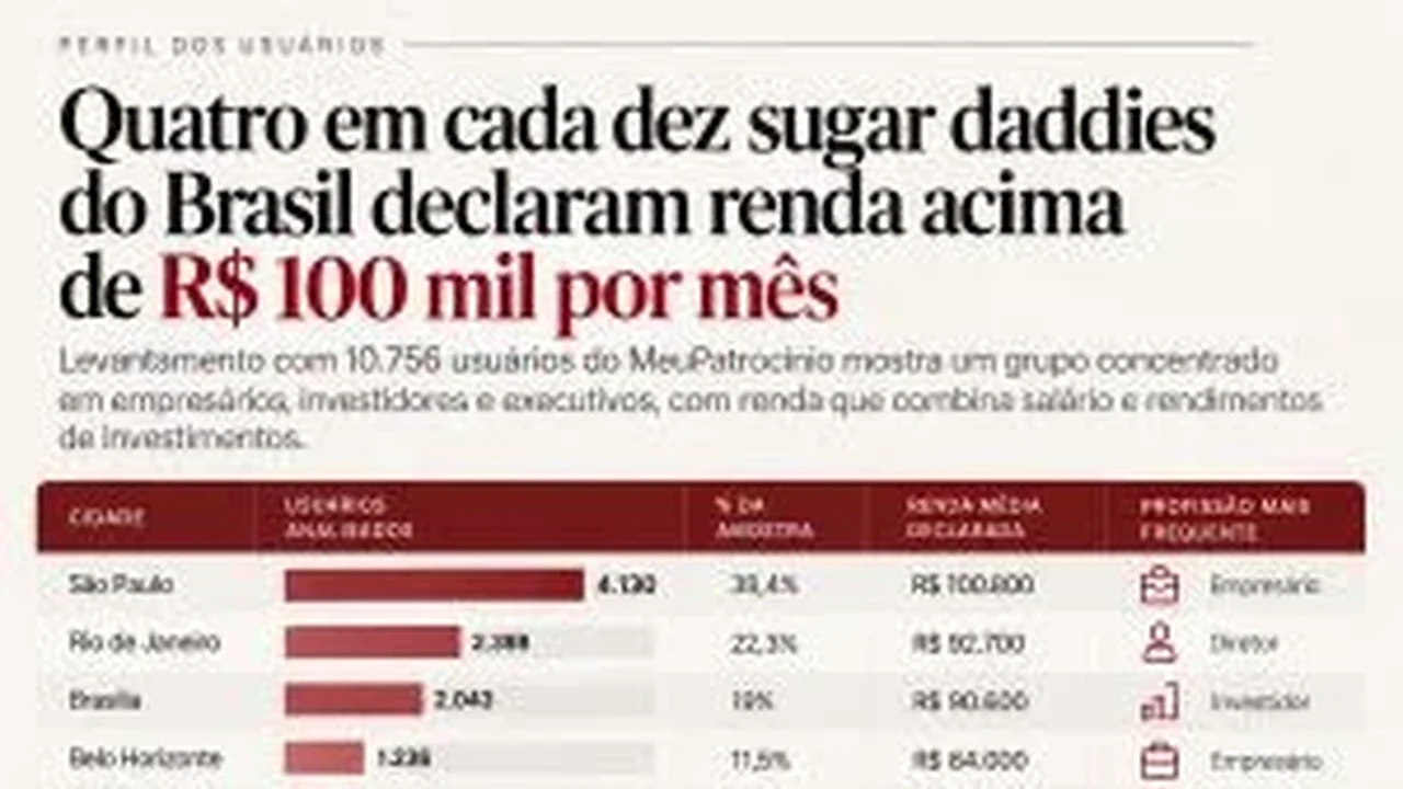 Quatro em cada dez sugar daddies do Brasil declaram renda acima de R$ 100 mil por mês