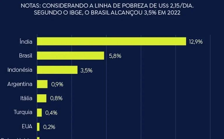 Brasil, Índia e Indonésia lideram pobreza no G20, aponta IBGE