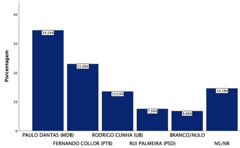 Paulo cresce e é líder com 34%, diz Fundepes