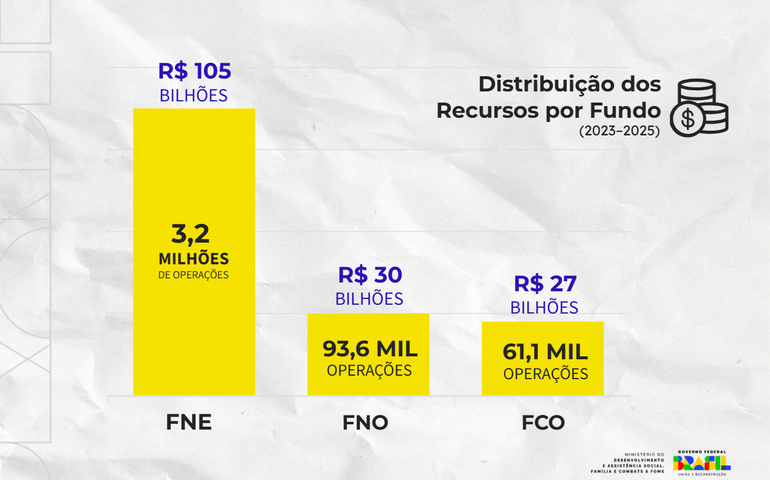 Fundos Constitucionais de Financiamento repassaram mais de R$ 164 bilhões desde 2023