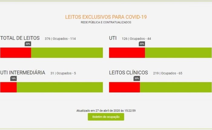 Aumento de 17% para 35% indica crescimento na curva de transmissão em todo o estado