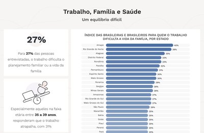 Para 32% dos brasileiros e brasileiras, emprego impacta negativamente na saúde, diz estudo