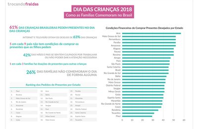 Estudo mostra que cinco em cada nove pais não têm condições de dar presente aos filhos
